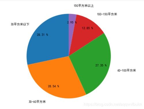 python数据分析实战 杭州租房数据统计分析