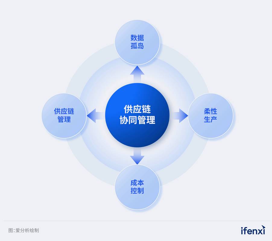 data+ai驱动智能决策,实现供应链协同与采购成本优化